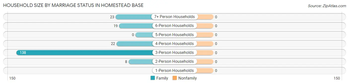 Household Size by Marriage Status in Homestead Base
