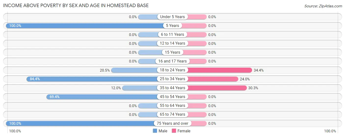 Income Above Poverty by Sex and Age in Homestead Base