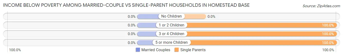 Income Below Poverty Among Married-Couple vs Single-Parent Households in Homestead Base