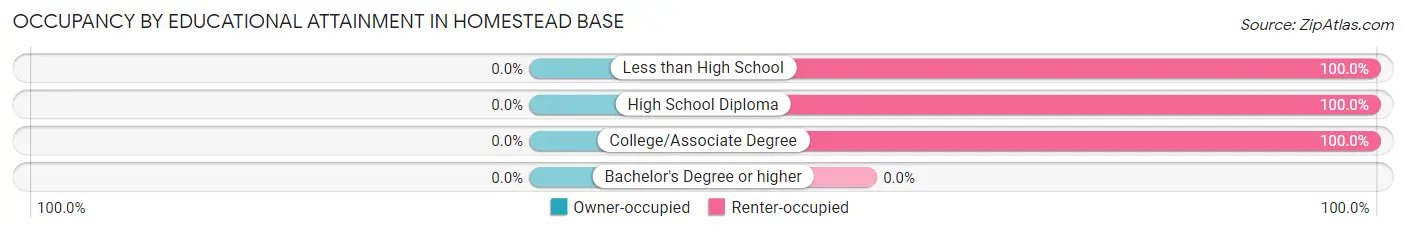 Occupancy by Educational Attainment in Homestead Base