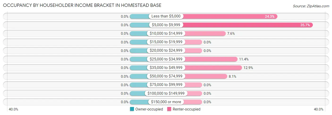 Occupancy by Householder Income Bracket in Homestead Base
