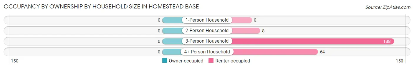 Occupancy by Ownership by Household Size in Homestead Base
