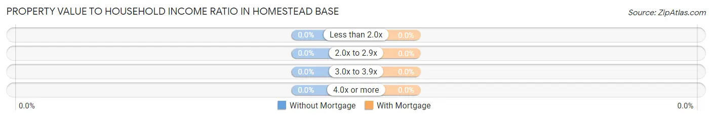 Property Value to Household Income Ratio in Homestead Base