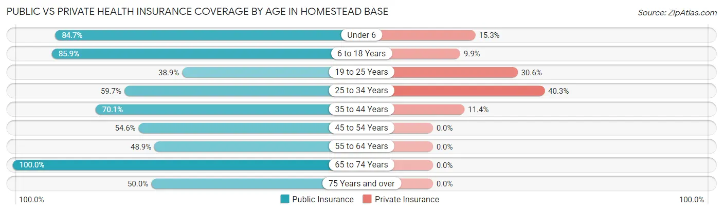 Public vs Private Health Insurance Coverage by Age in Homestead Base
