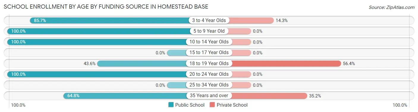 School Enrollment by Age by Funding Source in Homestead Base