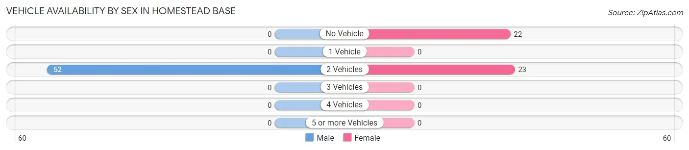 Vehicle Availability by Sex in Homestead Base