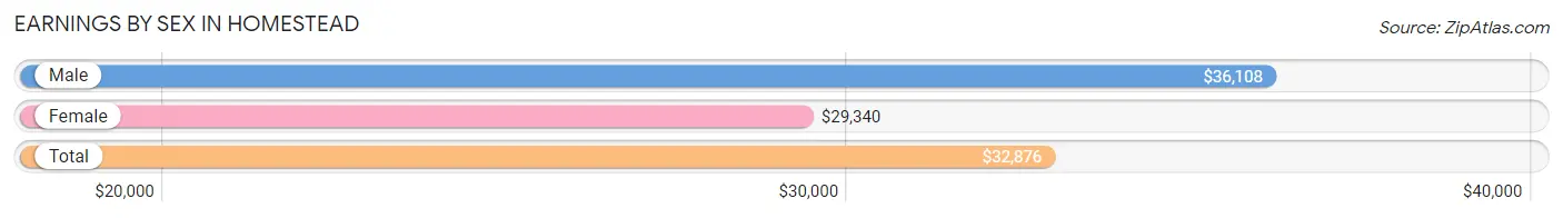 Earnings by Sex in Homestead