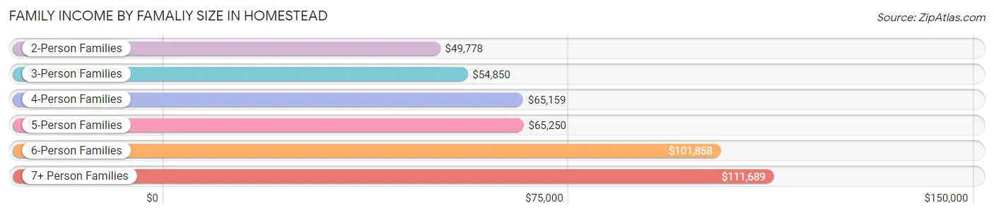 Family Income by Famaliy Size in Homestead