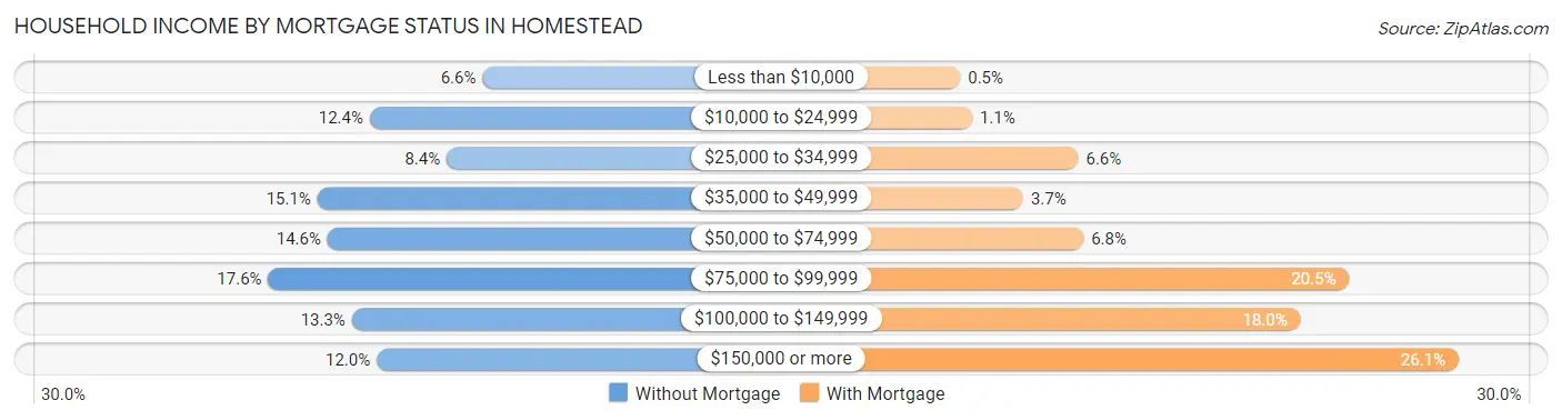 Household Income by Mortgage Status in Homestead