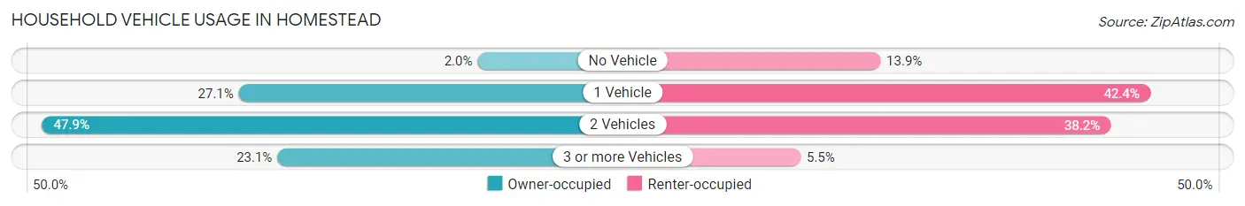 Household Vehicle Usage in Homestead
