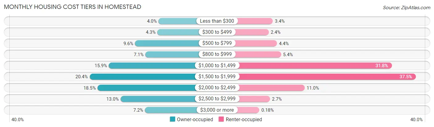 Monthly Housing Cost Tiers in Homestead