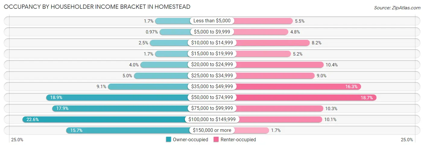 Occupancy by Householder Income Bracket in Homestead