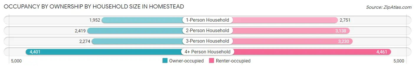 Occupancy by Ownership by Household Size in Homestead