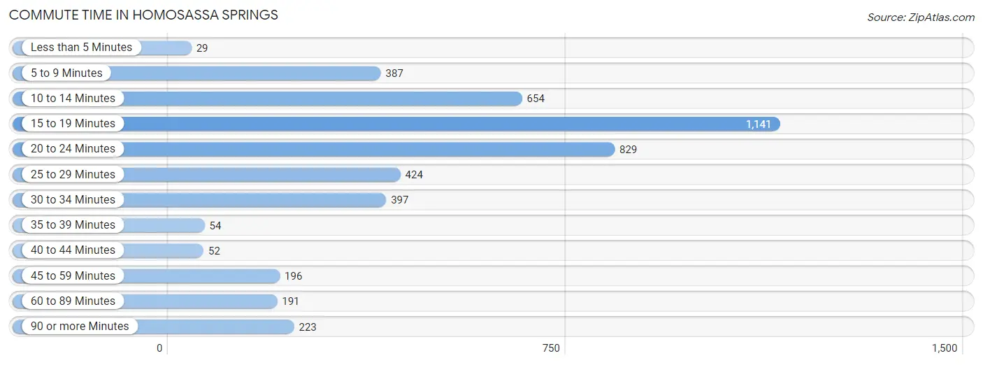 Commute Time in Homosassa Springs