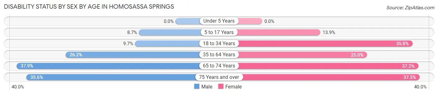Disability Status by Sex by Age in Homosassa Springs