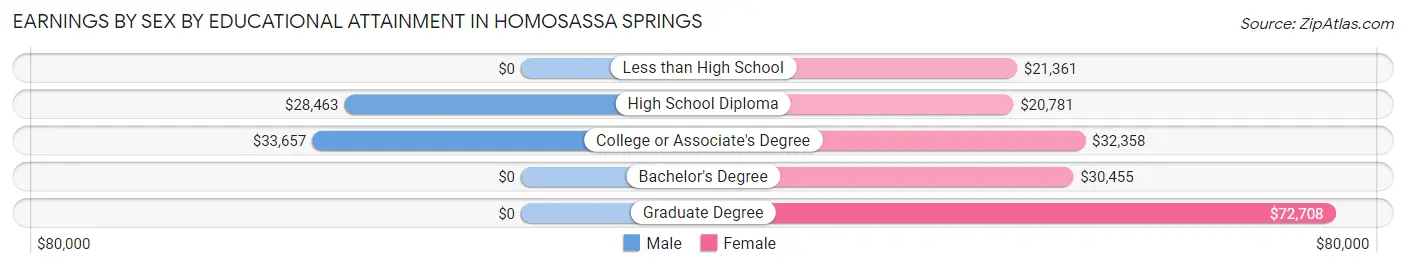 Earnings by Sex by Educational Attainment in Homosassa Springs