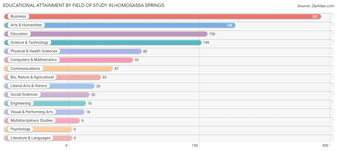Educational Attainment by Field of Study in Homosassa Springs