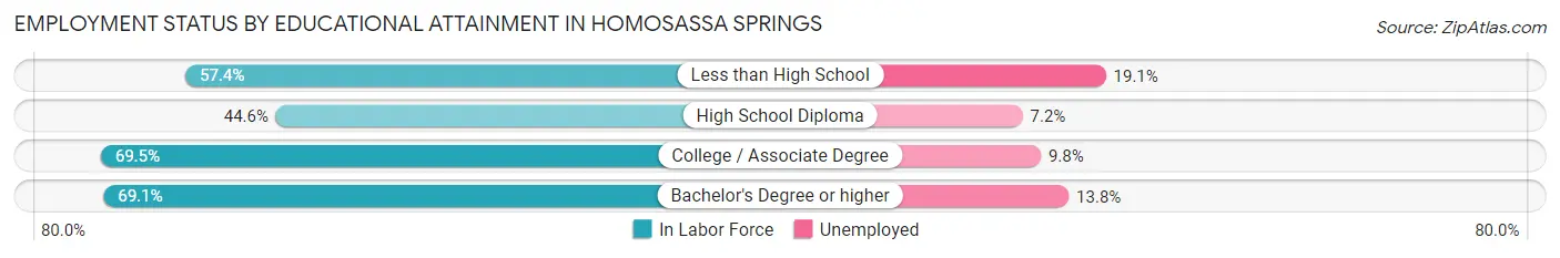 Employment Status by Educational Attainment in Homosassa Springs