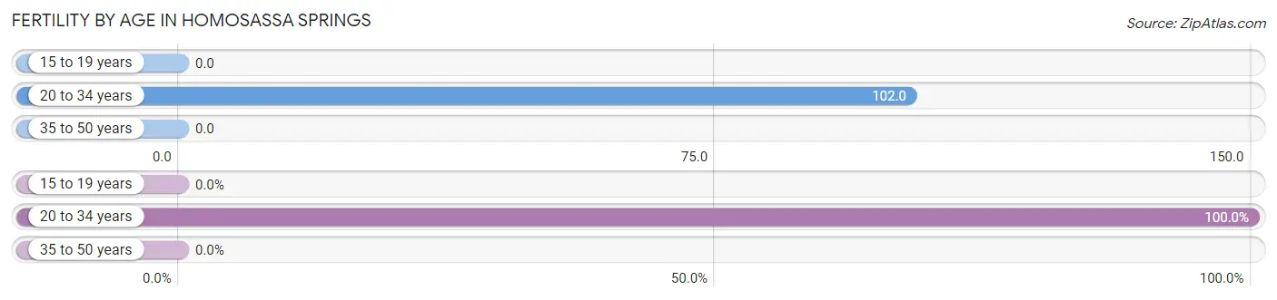 Female Fertility by Age in Homosassa Springs