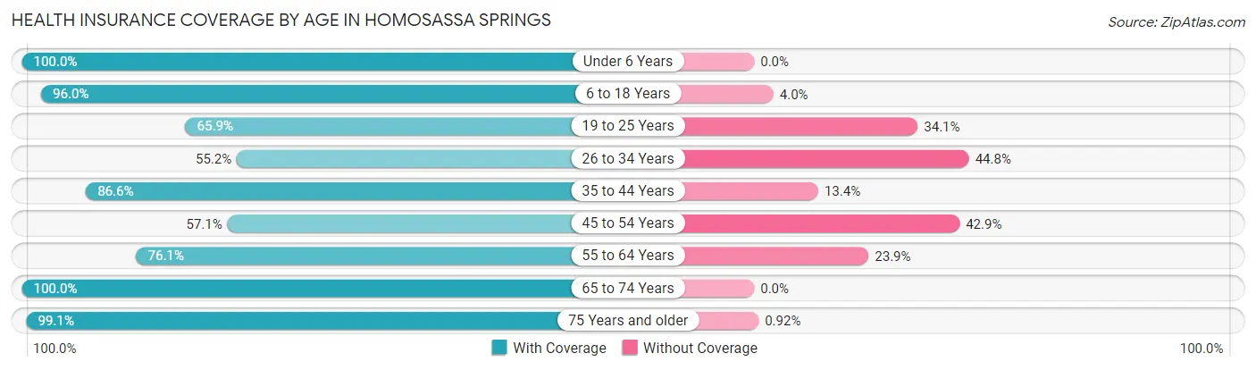 Health Insurance Coverage by Age in Homosassa Springs