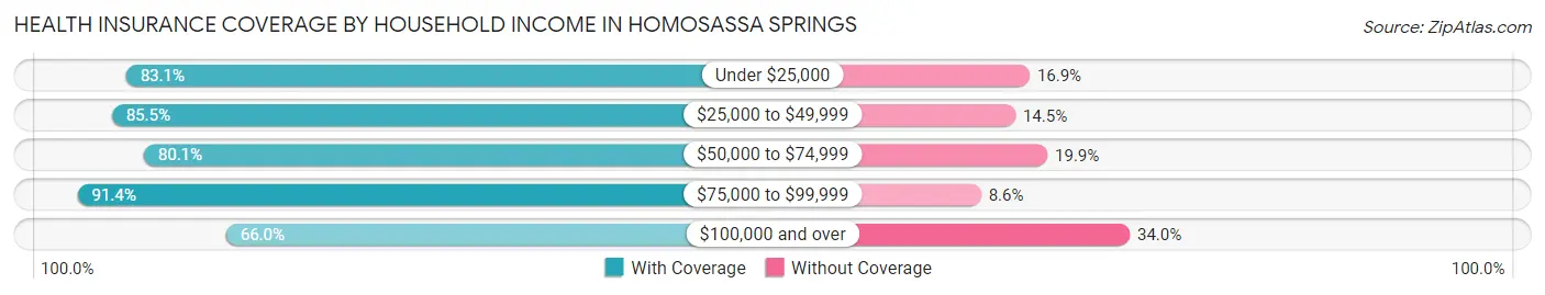 Health Insurance Coverage by Household Income in Homosassa Springs