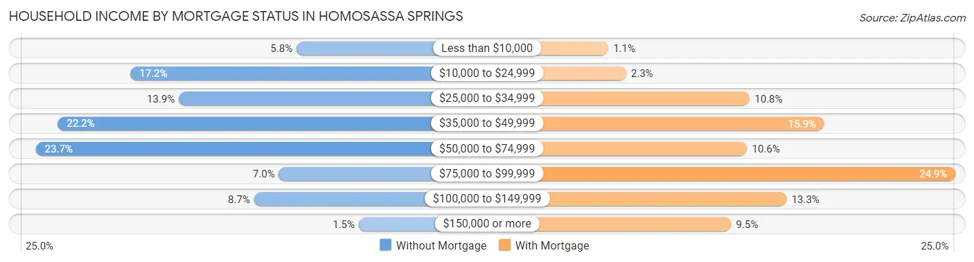 Household Income by Mortgage Status in Homosassa Springs