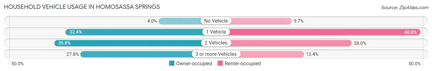 Household Vehicle Usage in Homosassa Springs