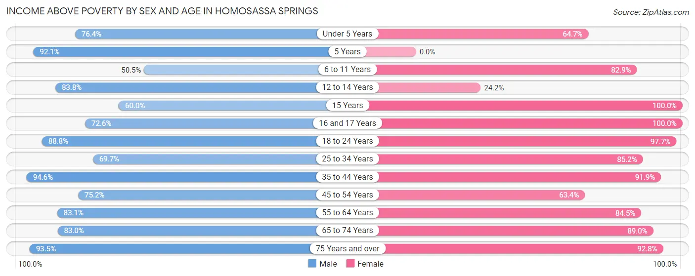 Income Above Poverty by Sex and Age in Homosassa Springs