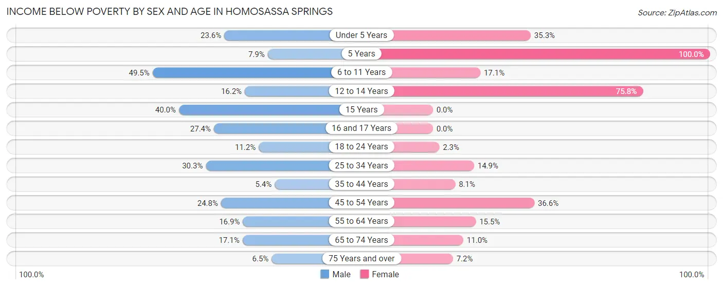 Income Below Poverty by Sex and Age in Homosassa Springs