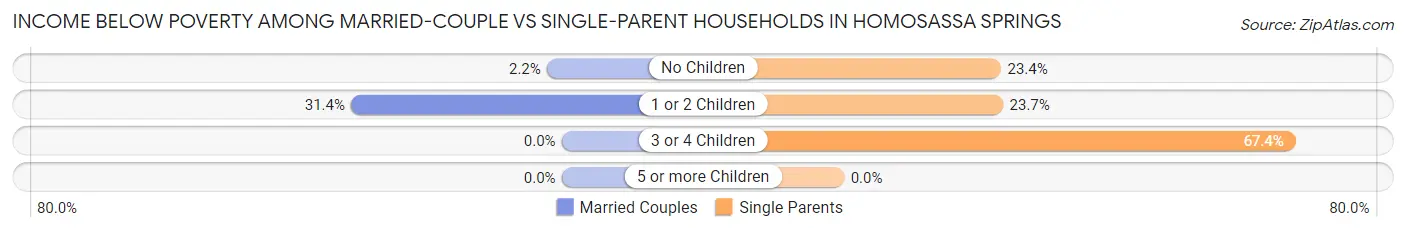 Income Below Poverty Among Married-Couple vs Single-Parent Households in Homosassa Springs