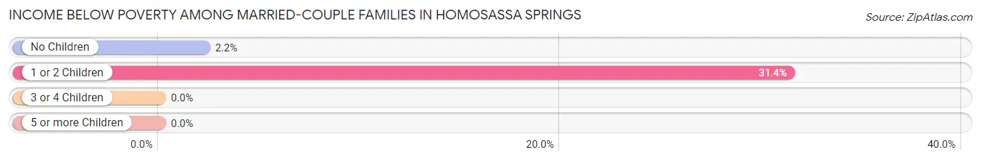 Income Below Poverty Among Married-Couple Families in Homosassa Springs