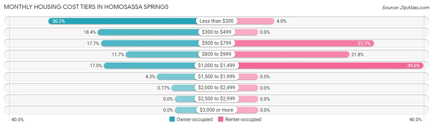 Monthly Housing Cost Tiers in Homosassa Springs