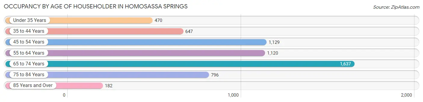 Occupancy by Age of Householder in Homosassa Springs