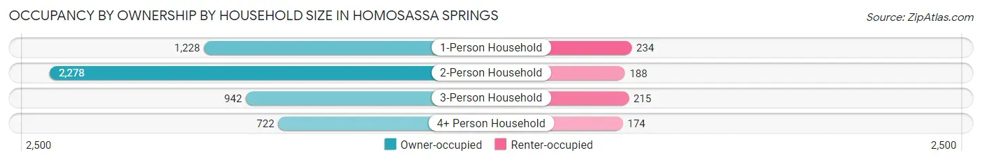 Occupancy by Ownership by Household Size in Homosassa Springs