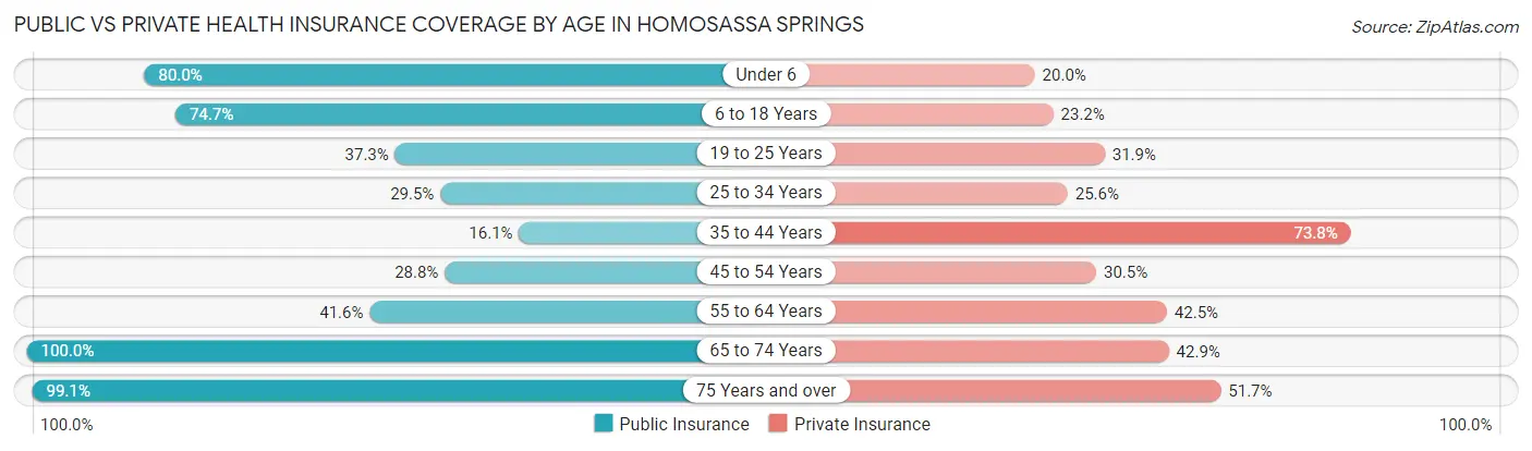 Public vs Private Health Insurance Coverage by Age in Homosassa Springs