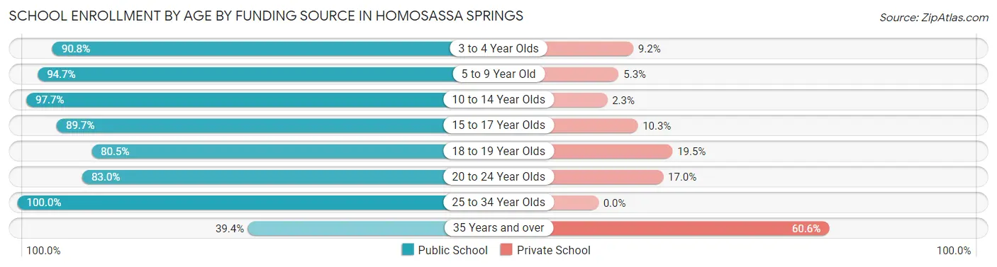 School Enrollment by Age by Funding Source in Homosassa Springs