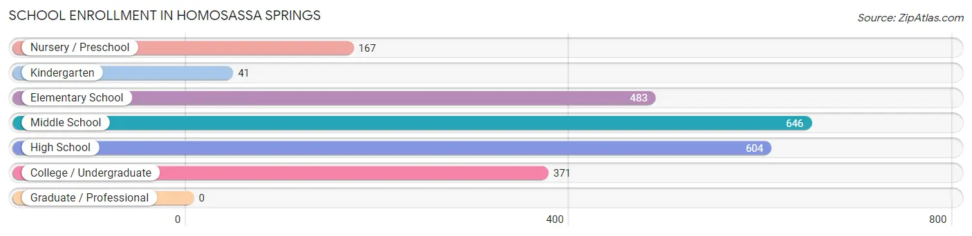 School Enrollment in Homosassa Springs