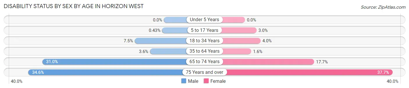 Disability Status by Sex by Age in Horizon West