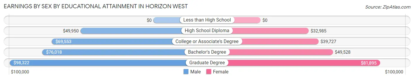 Earnings by Sex by Educational Attainment in Horizon West