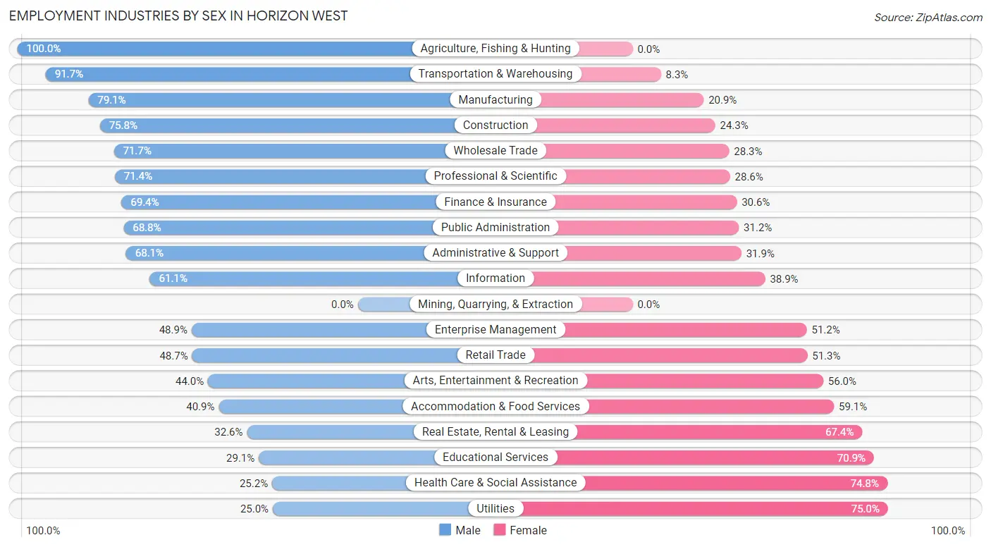 Employment Industries by Sex in Horizon West