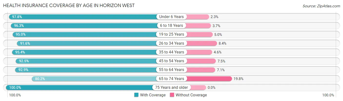 Health Insurance Coverage by Age in Horizon West