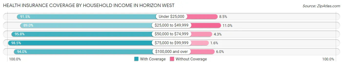 Health Insurance Coverage by Household Income in Horizon West