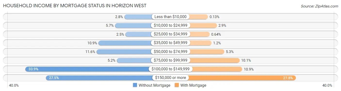 Household Income by Mortgage Status in Horizon West