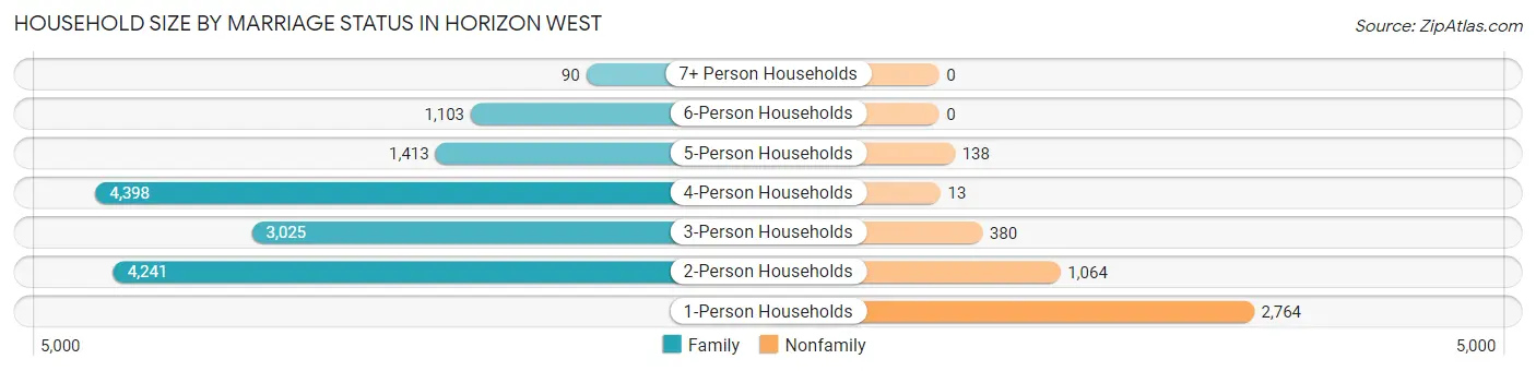 Household Size by Marriage Status in Horizon West