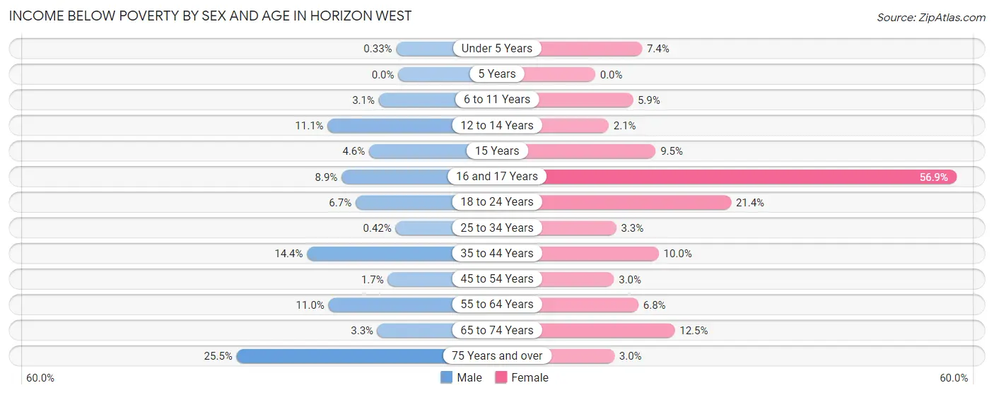 Income Below Poverty by Sex and Age in Horizon West