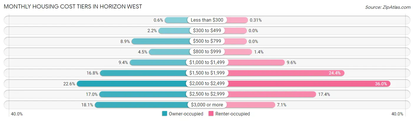 Monthly Housing Cost Tiers in Horizon West