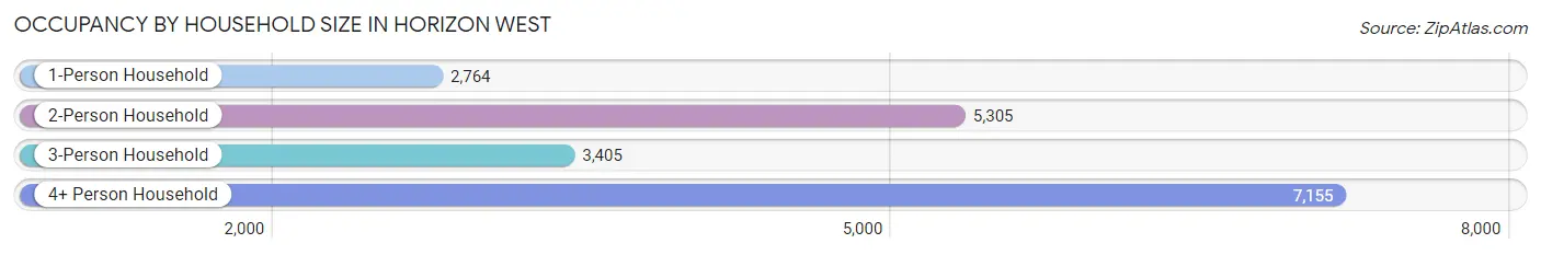 Occupancy by Household Size in Horizon West