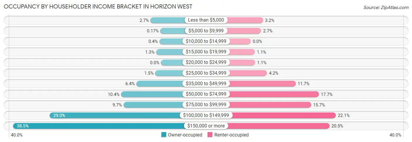 Occupancy by Householder Income Bracket in Horizon West