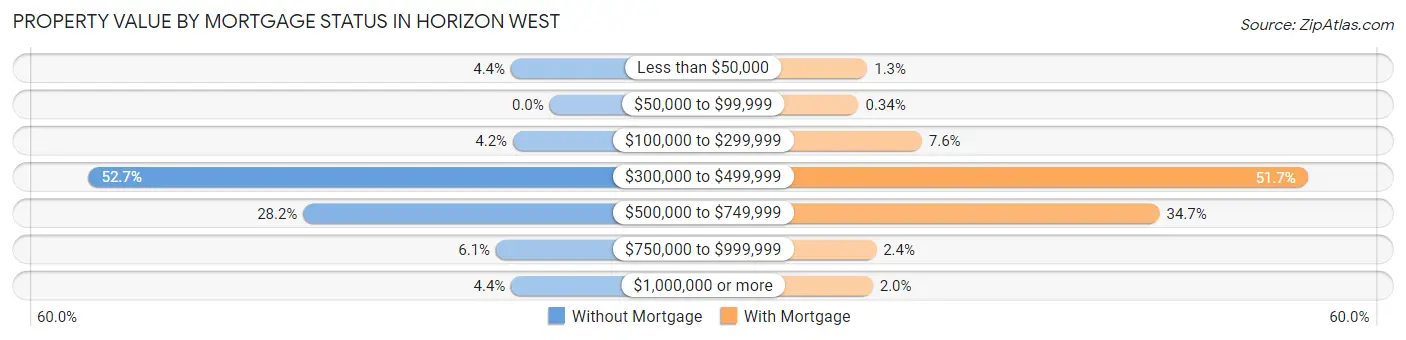Property Value by Mortgage Status in Horizon West