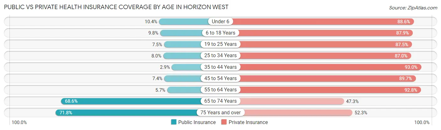 Public vs Private Health Insurance Coverage by Age in Horizon West